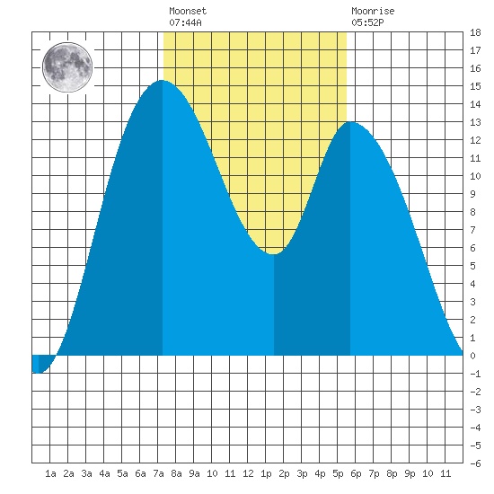 Shelton tide chart for Wednesday, February 12, 2025