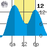 Shelton tide chart for Wednesday, February 12, 2025