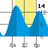Shelton tide chart for Friday, February 14, 2025