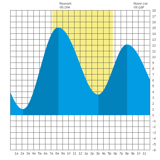 Shelton tide chart for Saturday, February 15, 2025