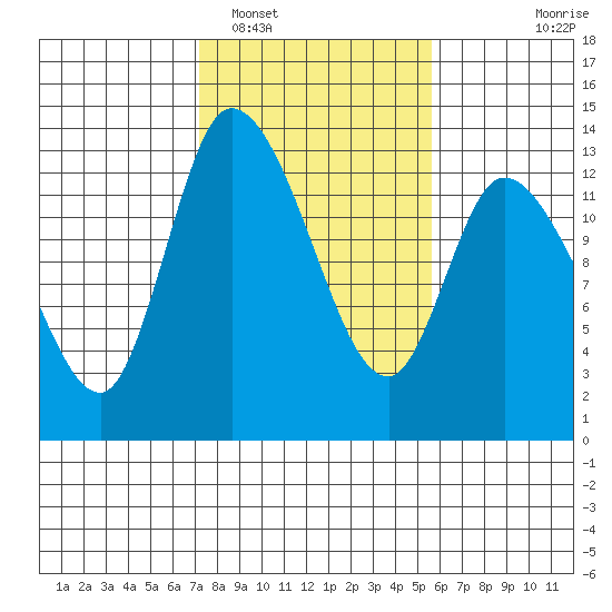 Shelton tide chart for Sunday, February 16, 2025
