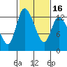 Shelton tide chart for Sunday, February 16, 2025