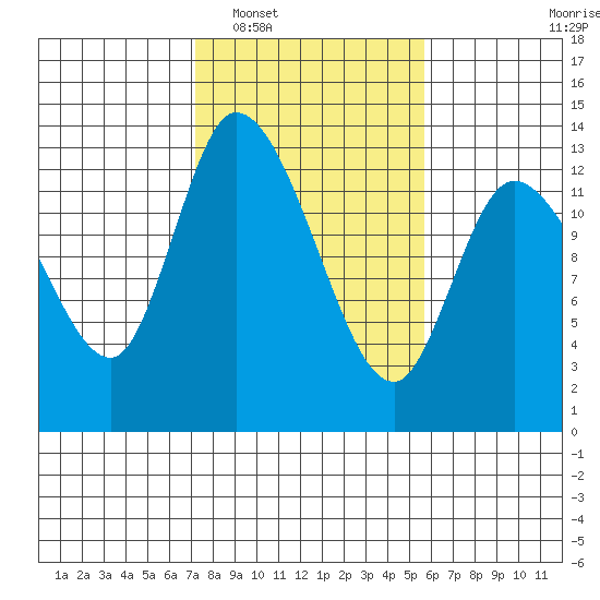 Shelton tide chart for Monday, February 17, 2025