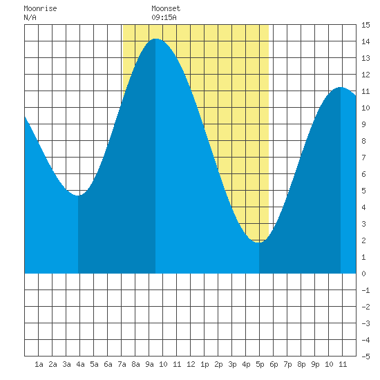 Shelton tide chart for Tuesday, February 18, 2025