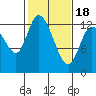 Shelton tide chart for Tuesday, February 18, 2025