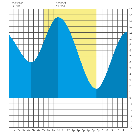 Shelton tide chart for Wednesday, February 19, 2025