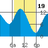 Shelton tide chart for Wednesday, February 19, 2025