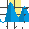 Shelton tide chart for Saturday, February 1, 2025