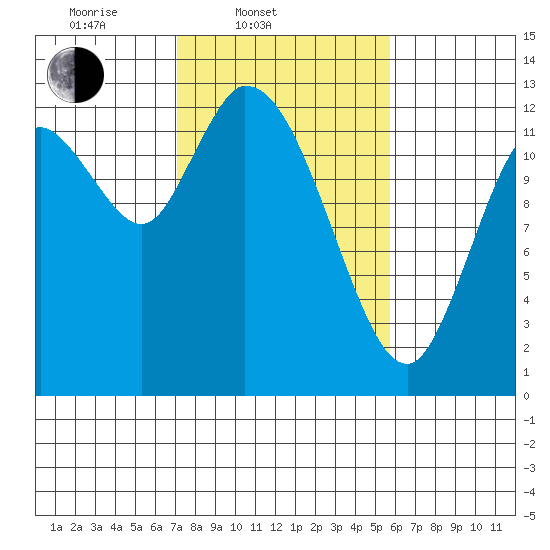 Shelton tide chart for Thursday, February 20, 2025