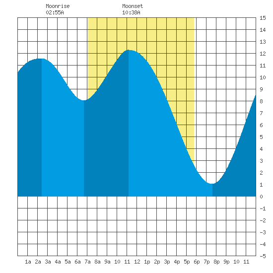 Shelton tide chart for Friday, February 21, 2025