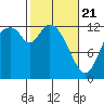 Shelton tide chart for Friday, February 21, 2025