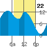 Shelton tide chart for Saturday, February 22, 2025