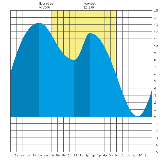 Shelton tide chart for Sunday, February 23, 2025