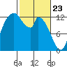 Shelton tide chart for Sunday, February 23, 2025