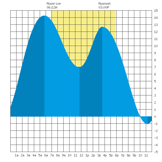 Shelton tide chart for Tuesday, February 25, 2025