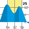 Shelton tide chart for Tuesday, February 25, 2025