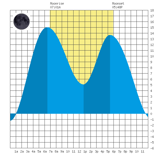 Shelton tide chart for Thursday, February 27, 2025