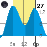 Shelton tide chart for Thursday, February 27, 2025