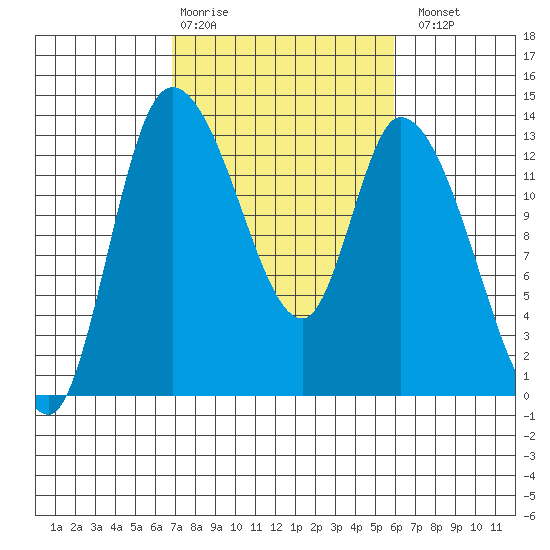 Shelton tide chart for Friday, February 28, 2025