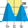 Shelton tide chart for Friday, February 28, 2025