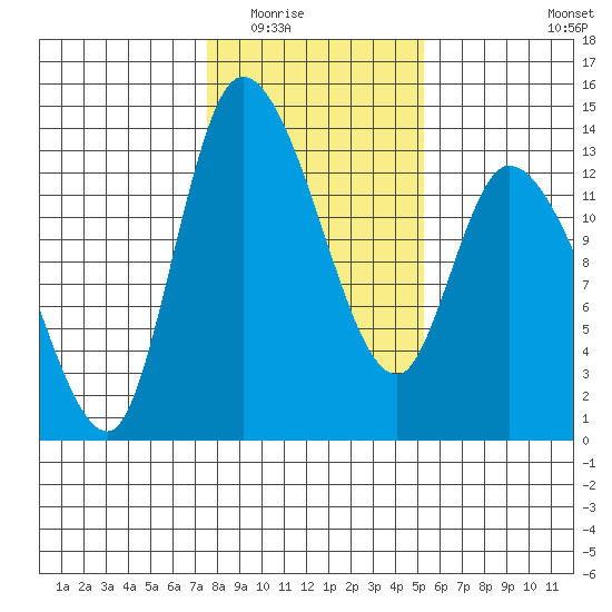 Shelton tide chart for Sunday, February 2, 2025