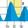 Shelton tide chart for Sunday, February 2, 2025