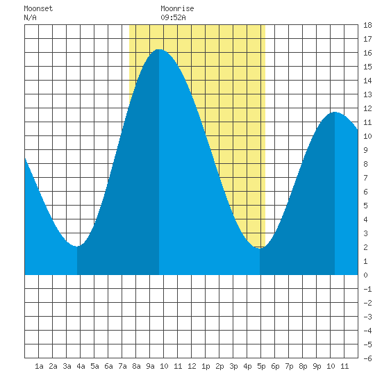 Shelton tide chart for Monday, February 3, 2025