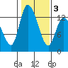 Shelton tide chart for Monday, February 3, 2025