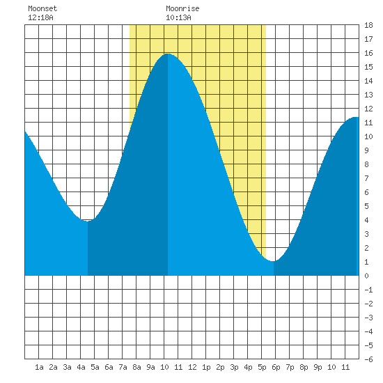 Shelton tide chart for Tuesday, February 4, 2025