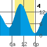 Shelton tide chart for Tuesday, February 4, 2025