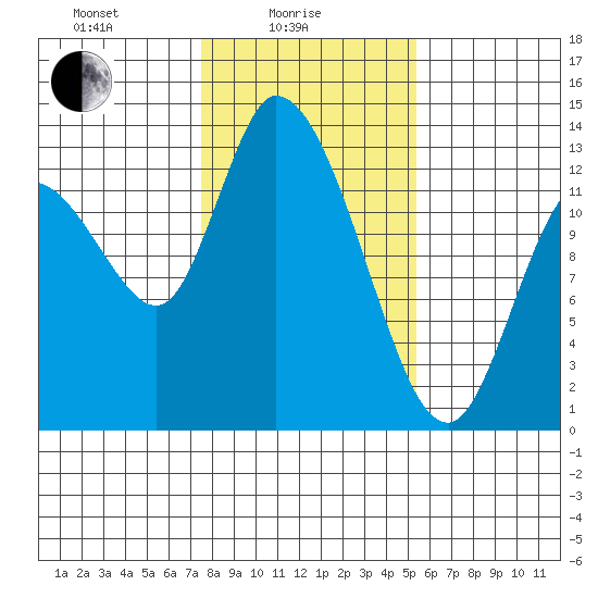 Shelton tide chart for Wednesday, February 5, 2025