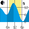 Shelton tide chart for Wednesday, February 5, 2025