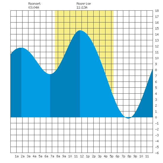 Shelton tide chart for Thursday, February 6, 2025