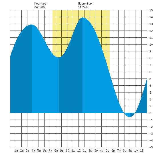 Shelton tide chart for Friday, February 7, 2025