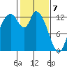 Shelton tide chart for Friday, February 7, 2025