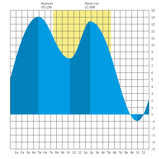 Shelton tide chart for Saturday, February 8, 2025