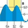 Shelton tide chart for Saturday, February 8, 2025