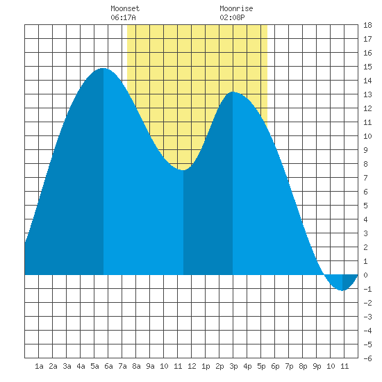 Shelton tide chart for Sunday, February 9, 2025