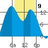 Shelton tide chart for Sunday, February 9, 2025