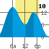 Shelton tide chart for Monday, March 10, 2025