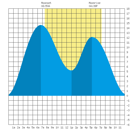 Shelton tide chart for Tuesday, March 11, 2025