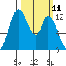 Shelton tide chart for Tuesday, March 11, 2025