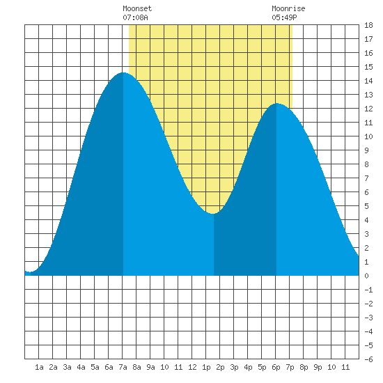 Shelton tide chart for Wednesday, March 12, 2025