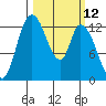 Shelton tide chart for Wednesday, March 12, 2025