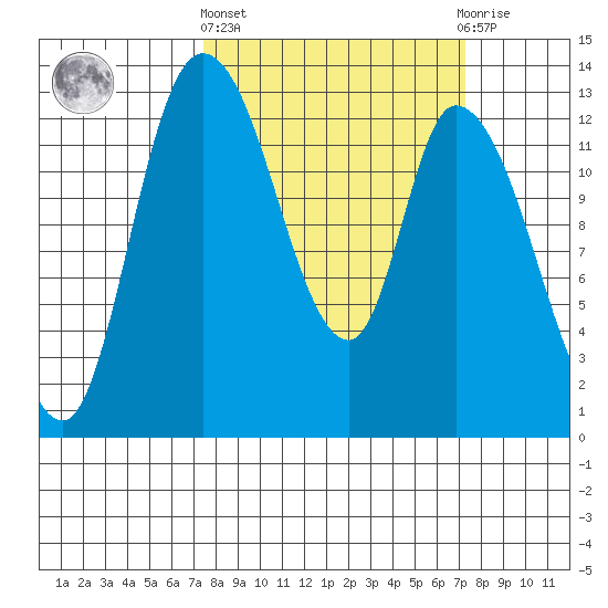 Shelton tide chart for Thursday, March 13, 2025