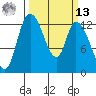 Shelton tide chart for Thursday, March 13, 2025
