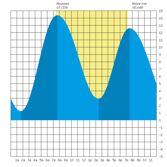 Shelton tide chart for Friday, March 14, 2025