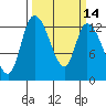Shelton tide chart for Friday, March 14, 2025