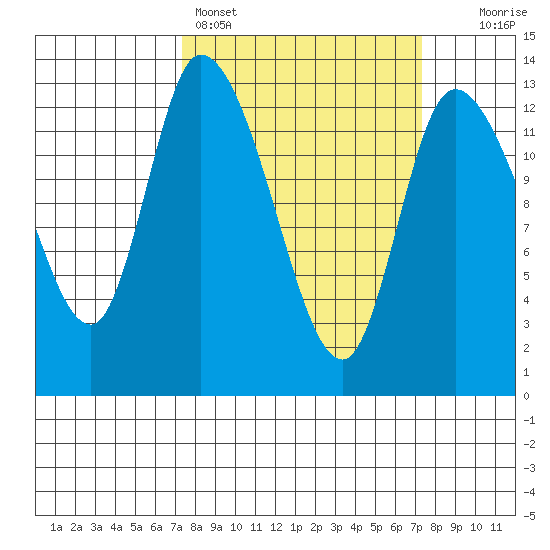 Shelton tide chart for Sunday, March 16, 2025