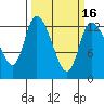Shelton tide chart for Sunday, March 16, 2025